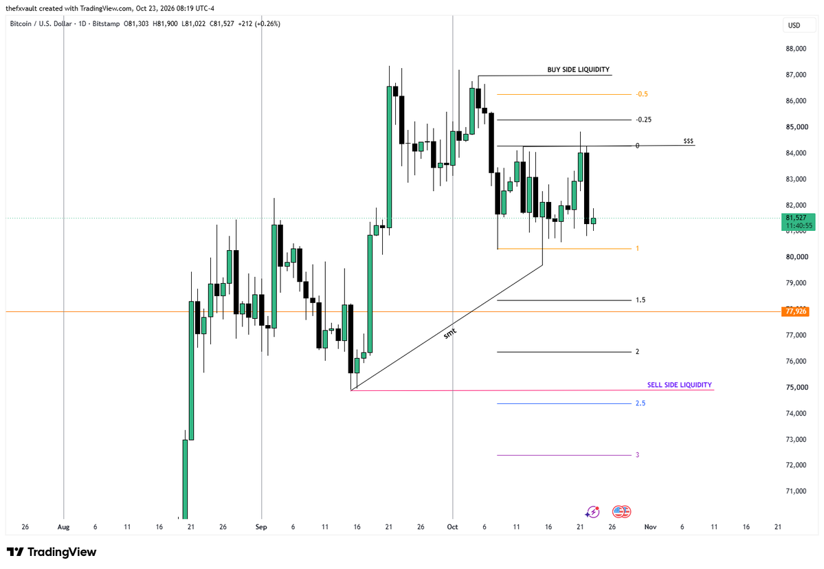 Thefxvault_'s tweet photo. bitcoin:native longs are no longer good.

flat on #BTCUSD here,

also setting up here for a downside move.

for now need more confirmation.

#BTCUSD https://t.co/d3LaBShSki