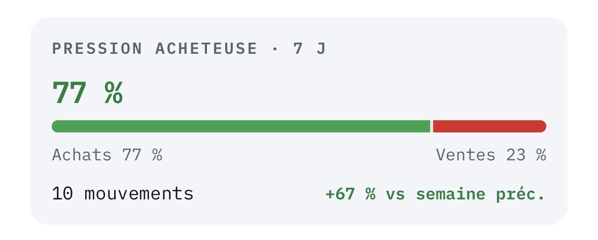 realcryptoboost's tweet photo. Oui, clairement : profiter de cette période de range pour affûter son portefeuille, c’est sans doute le meilleur move.

Les fondateurs @CryptoBoost_off sont hyper actifs, et ils l’ont bien compris.

Merci Admirale de nous montrer la voie 🙏 https://t.co/nvrlUIpKTE