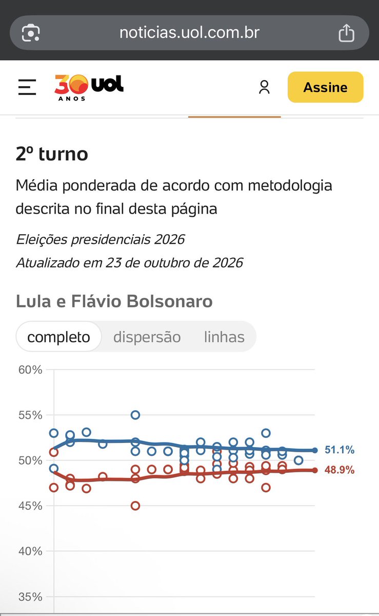 Junior_VasT's tweet photo. @deltanmd 23/10 , dois dias das eleições. 
E esse é o Agregador de pesquisas do UOL: 

Tirem suas conclusões 🫡🕺🏻🇧🇷2️⃣2️⃣ https://t.co/bbWQmhnaMr