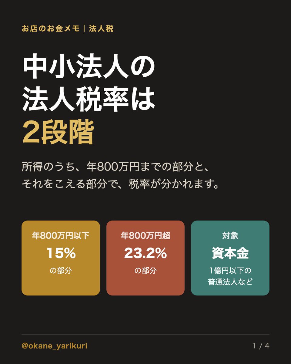 okane_yarikuri's tweet photo. 【図解】中小法人の法人税率は、2段階

所得のうち、年800万円までの部分と、こえる部分で税率が変わります。国税庁の表をもとに4枚にまとめました。

・800万円以下の部分は15%
・こえた部分だけ23.2%

決算の前に、一度ながめておくと見通しが立てやすくなります。 https://t.co/RHChs6xQJE