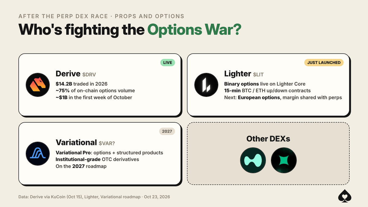 SpadezWrites's tweet photo. After the perp DEX race settles down, the next two new narratives will be props and options

Who's fighting the Options War before it goes mainstream? 👇

▶️ @DeriveXYZ / $DRV, which you might have heard of because of the turbo-pump

$14.2B traded this year (75% of the total market) with ~$1B in the first week of October alone

▶️ @Lighter_xyz / $LIT just launched its binary options as 15-minute $BTC / $ETH up/down contracts

They're already planning for full European options, sharing margin with perps

▶️ @variational_io / $VAR?

Pro is coming for options and structured products, with insti-grade quality

That's scheduled for 2027 though

▶️ Other perps?

@HyperliquidX's obviously the main candidate, Jeff wants to house all of finance after all, and one of the future HIPs will inevitably bring options in

I also have a feeling that @extendedapp will expand to options and leverage its European market dominance for it

Before Hyperliquid and its airdrop, perps were relegated as something only CEXs could do → Then we thought $HYPE was the only possible exception to the dominance, before other perps came with points and volumes exploded

If protocols start incentivizing onchain options, we'll see another Cambrian explosion of new onchain primitives and protocols (and maybe airdrop farming gains? 👀 )