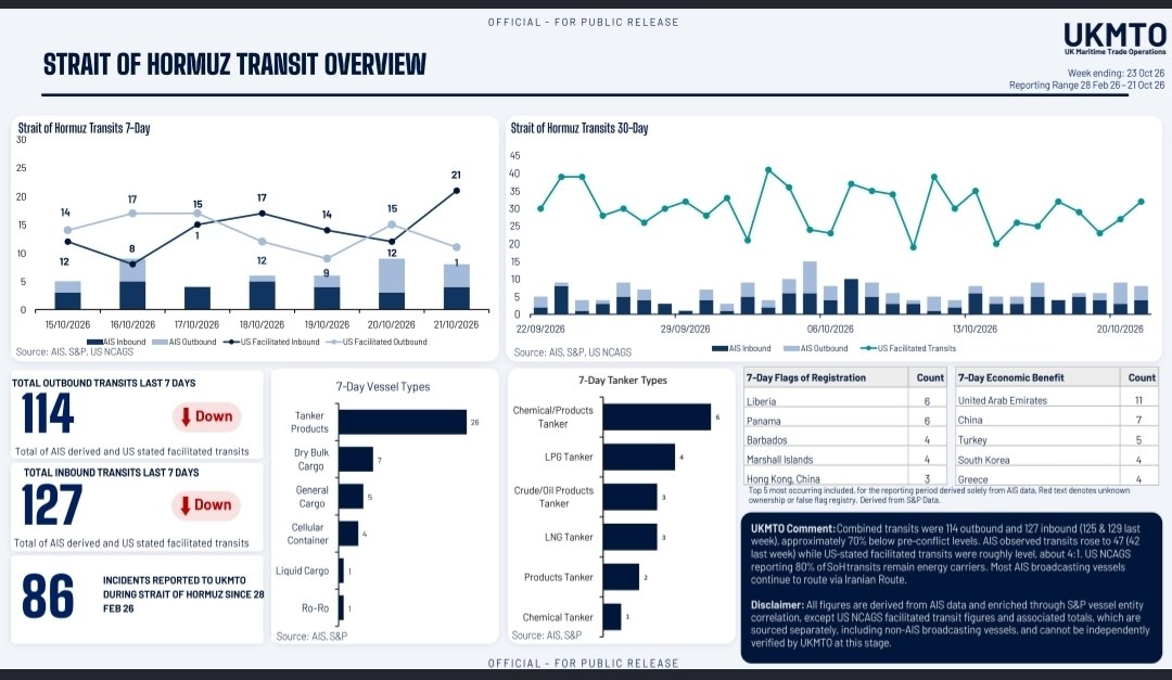 MerruX's tweet photo. The number of vessels crossing strait of hormuz continue to trend down vs last week. It seems only one's taking the risk to cross now are tanker. https://t.co/zcuR8IaxfO