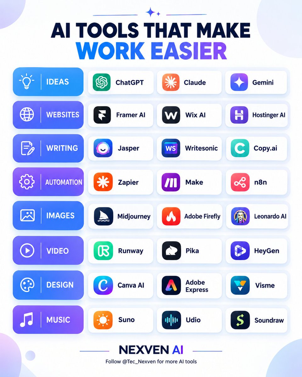 Tec_Nexven's tweet photo. 🚀 24 AI Tools That Make Your Work 10x Easier

Stop wasting time doing everything manually! 👇

💡 IDEAS & RESEARCH

1. ChatGPT — Brainstorm ideas, research & solve problems.
2. Claude — Analyze documents & write detailed content.
3. Gemini — Research, summarize & work with Google tools.

🌐 WEBSITE BUILDING
4. Framer AI — Build beautiful websites quickly.
5. Wix AI — Create websites with AI assistance.
6. Hostinger AI — Build websites and online stores.

✍️ WRITING & CONTENT
7. Jasper — Create marketing copy & brand content.
8. Writesonic — Write SEO content & blog posts.
9. https://t.co/j4GxoQ44BG — Generate sales copy & marketing content.

⚙️ AUTOMATION
10. Zapier — Connect apps and automate repetitive tasks.
11. Make — Build visual, multi-step workflows.
12. n8n — Create customizable AI-powered workflows.

🎨 IMAGE GENERATION
13. Midjourney — Generate artistic AI images.
14. Adobe Firefly — Create and edit visuals with AI.
15. Leonardo AI — Generate game assets & creative visuals.

🎬 VIDEO CREATION
16. Runway — Generate and edit AI videos.
17. Pika — Create short videos from text or images.
18. HeyGen — Create AI avatar videos and presentations.

🖌️ DESIGN
19. Canva AI — Design social posts, presentations & graphics.
20. Adobe Express — Create branded content & promotional designs.
21. Visme — Build presentations, infographics & reports.

🎵 AI MUSIC
22. Suno — Generate songs with AI.
23. Udio — Create AI-generated music.
24. Soundraw — Generate music for videos and content.

🔥 Your turn!
Which tool do you use the most — and which one should everyone try?

🔖 Save this list for later.
♻️ Repost to help other creators.
💙 Follow @Tec_Nexven for more AI tools, tutorials & tech updates.

#AITools #ArtificialIntelligence #AIToolsForCreators