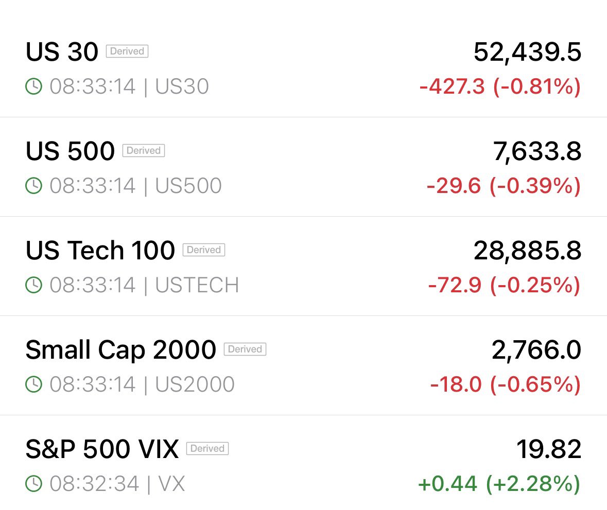 vnkumarvnk's tweet photo. Futures continue to drop! 🩸

$SPX $SPY $QQQ https://t.co/jirUNj0WwZ