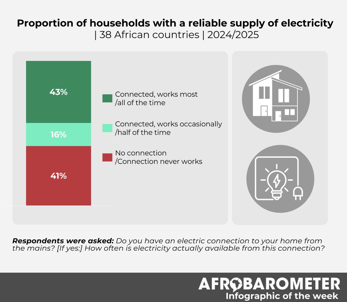 afrobarometer's tweet photo. #InfographicOfTheWeek: Across 38 African countries, only slightly more than four in 10 respondents (43%) say they enjoy a reliable supply of electricity, while 41% either have no connection or a connection that never works.

Find out more in our Pan-Africa Profile on electricity: https://t.co/Ep5ngRYmb5

#VoicesAfrica #Electricity #EnergySupply