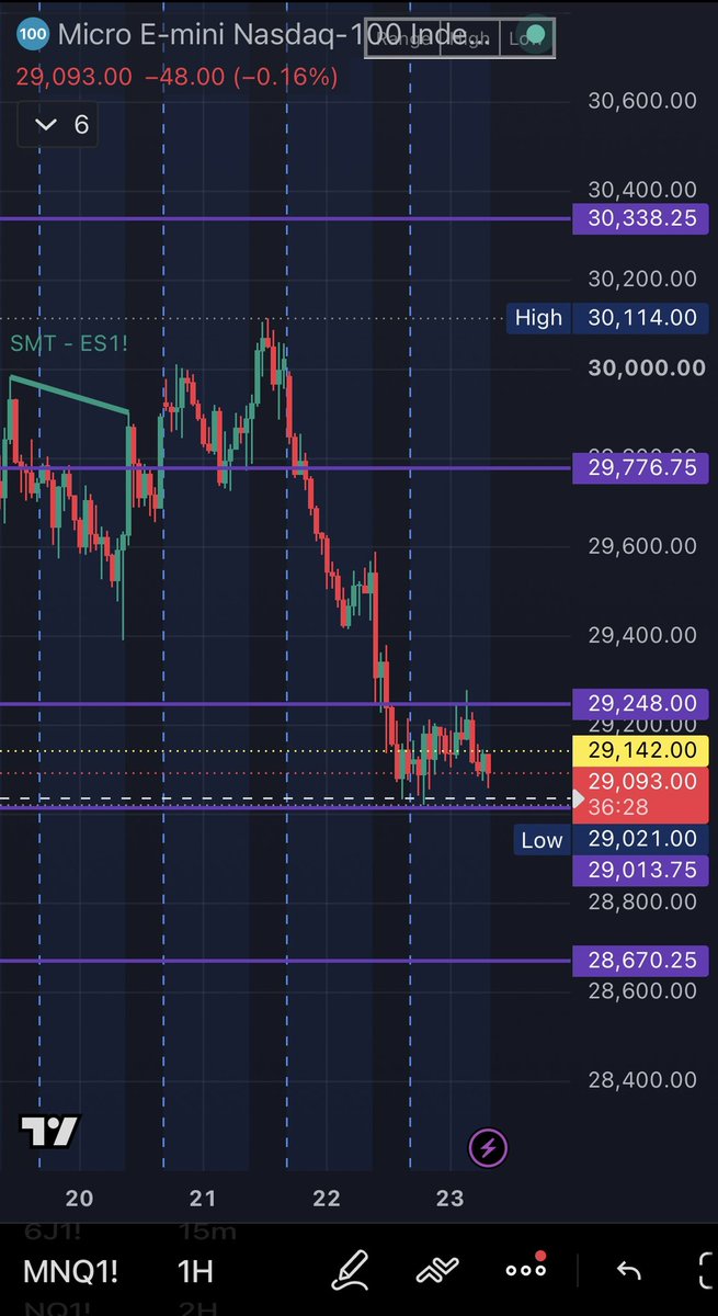 BlakeFrontier42's tweet photo. NQ Pre-Market Plan | Fri 10/23/2026 | 6:00 AM CT

ICT + Japanese candlestick confirmation only. Trade the level, not the narrative.
Macro

Nasdaq Composite -2.6% yesterday (worst since June). Meta raised AI spending guidance, free cash flow turned negative, and the market is questioning who funds the buildout. 

Chips led the decline (AMD ~-8%, NVDA ~-4%). Flows into bonds, Brent >$114 on Middle East risk. Overnight low ~29,023–29,026.

Today: UMich consumer sentiment final 9:00 AM CT.

Next week: FOMC decision Wed 10/28 at 1:00 PM CT. Expect chop into the event. Reduced size, A+ only, no entries into the 9:00 print.

ICT Framework : 

HTF: Bearish. Lower highs since the 10/6 

ATH; last week’s low (29,269) already broken (SSL taken).

Dealing range: 29,983 (10/19 high) → ~29,050. Equilibrium ≈ 29,517. Price is in discount — longs require confirmed sweep + reclaim.

Liquidity:
• SSL: below overnight low / 29,050
• BSL: 29,900 (10/20 high) and 29,983
Time windows: NY AM Killzone 6:00–9:00 AM CT · Cash open 8:30 · Silver Bullet 9:00–10:00.

Model: Power of Three. Overnight = accumulation. Watching for a Judas swing at the open before the real move.

Level of the Day: 29,000-29,050
Bullish 📈— Sweep & Reclaim
1.  Wick below 29,050 (run sell-side stops / Judas)
2.  5-min close back above 29,050
3.  Displacement leaves a bullish FVG; bearish gap above flips to support (bullish IFVG)
4.  5-min MSS → BOS to the upside
Entry: Pullback into the FVG/IFVG in the OTE (62–79%).

Candle confirm: hammer / pin bar, bullish engulfing, or morning star.

Targets: TP1 29,300 (prior week low, now resistance) → TP2 29,500 (equilibrium) → TP3 29,750 (Monday close). Runner: BSL 29,900 / 29,983.
Invalidation: 5-min close below the sweep low.

Bearish 📉— Break, Retest & Reject
1.  Strong full-bodied red candle closes below 29,050 and leaves a bearish FVG
2.  Retest of 29,050 from below (run short-term buy-side stops)
3.  Bullish gap at the level flips to resistance (bearish IFVG)
4.  5-min MSS → BOS to the downside
Entry: Retest into the bearish FVG/IFVG at 29,050 in the OTE.

Candle confirm: shooting star, bearish engulfing, or evening star.

Targets: TP1 28,850 → TP2 28,650 → TP3 28,000 (extended / runner only).
Invalidation: 5-min close above the swing high that created the shift.

No Trade If
Dojis stacking at 29,050, wicks both sides with no displacement, or no clean setup inside the killzone / Silver Bullet. 

Sitting out is a position.

Risk: 
Pre-Fed Friday, headline-driven. Reduced size. No confirmation = no trade.

Not financial advice. Personal trading journal.