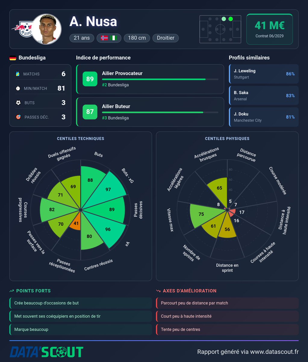 DataScout_'s tweet photo. 🇳🇴 Nusa, 2ème meilleur ailier provocateur de Bundesliga en ce début de saison.

S'il arrive à tenir ce rythme sur l'ensemble de la saison, ce dont je doute encore, il pourra aller très haut.

Il pourrait faire beaucoup de bien à Arsenal ou à City 👀 https://t.co/tpfbqSG9xO