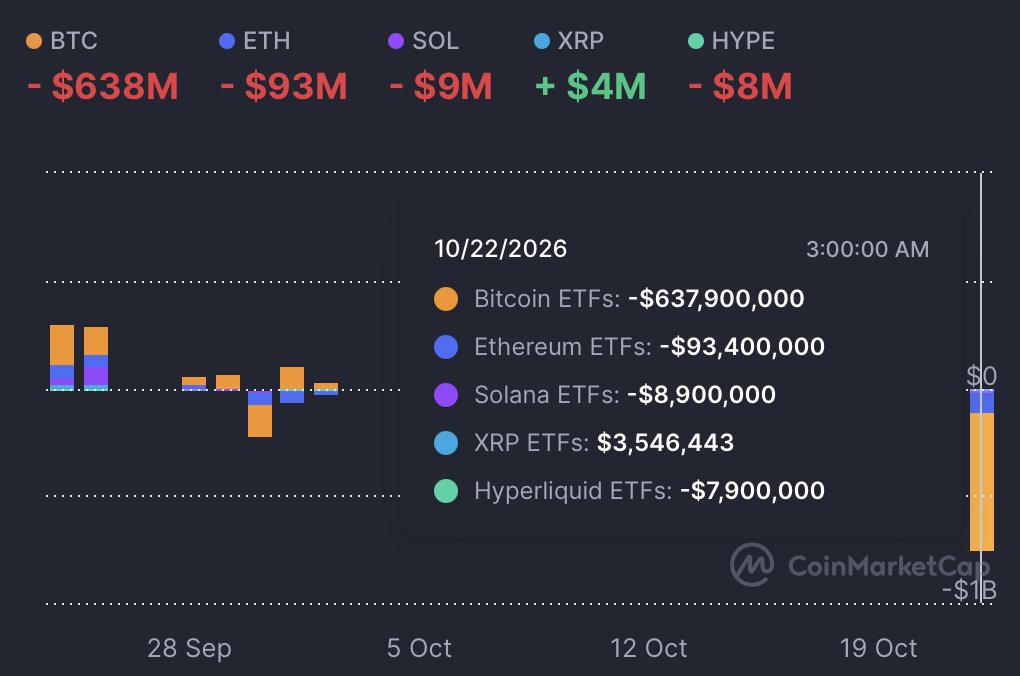 TheFoxView's tweet photo. ETF outflows resumed

whales moving thousands of $BTC to exchanges

yet Bitcoin is completely stuck between 81k and 84k

who is absorbing all this sell pressure and holding it from dumping?! https://t.co/tvDaGXbrCh
