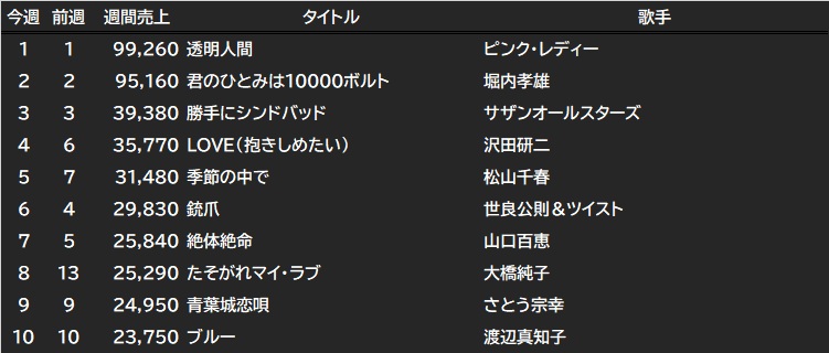 msdatabase's tweet photo. 48年前(1978/10/23)OriconシングルTOP10

1 99,260 透明人間 ピンク・レディー
2 95,160 君のひとみは10000ボルト 堀内孝雄
3 39,380 勝手にシンドバッド サザンオールスターズ
4 35,770 LOVE(抱きしめたい) 沢田研二
5 31,480 季節の中で 松山千春

洋楽最上位
27 9,130 ハロー,ミスターモンキー https://t.co/MXzcZKL89j