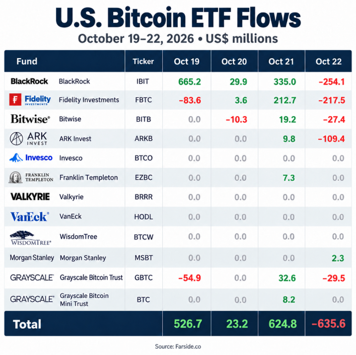 coinbureau's tweet photo. ALERT: U.S. spot Bitcoin ETFs recorded $635.6 MILLION in net outflows on October 22, offsetting nearly 59% of the $1.07 BILLION in inflows accumulated over the previous three days.

A staggering $1.16 BILLION swing in ETF flows in just 24 hours, as $524.8 MILLION in inflows on Oct. 21 flipped to $635.6 MILLION in outflows the next day.

The sharp reversal ended a three-day inflow streak, signaling renewed pressure on institutional $BTC demand amid the broader market selloff.