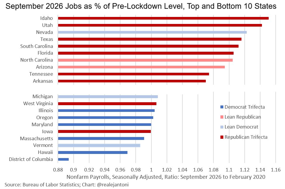AmerComm's tweet photo. Newsflash: Red States DOMINATE Blue States in job creation.

"Of the dozen highest job-creating states, 11 are Republican." https://t.co/gOHOM4RiRA