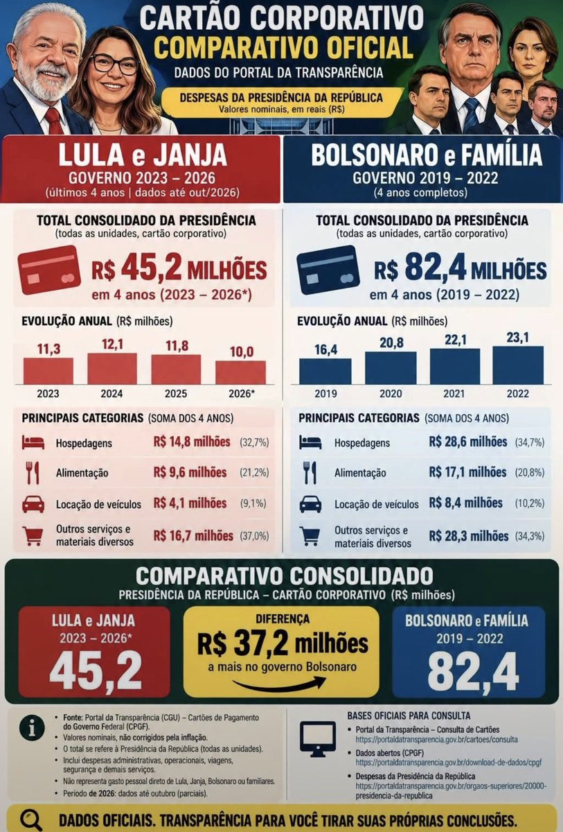 ClaudioJoel65's tweet photo. Veja, enquanto Lula gastou viajando o mundo conseguindo investimentos para o Brasil, Bolsonaro gastou com motociatas, passeatas e vagabundeando mundo afora. https://t.co/E9SU1NvUk2