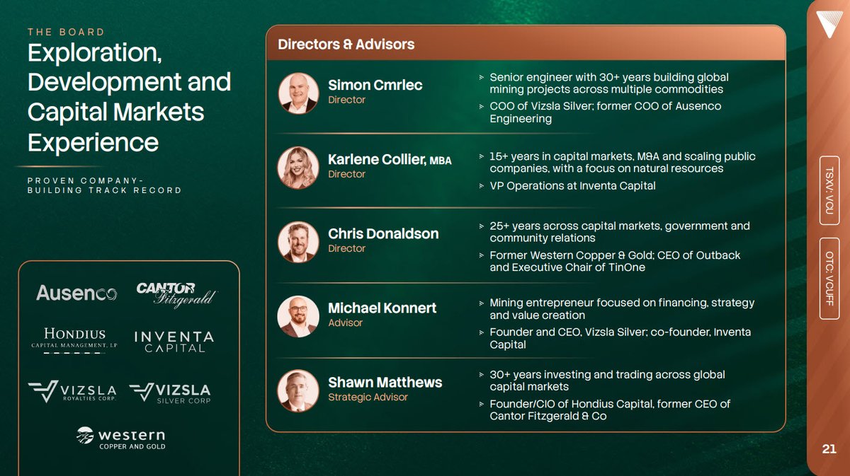 VizslaCopper's tweet photo. Experience Across the Mining and Capital Markets

Vizsla Copper's directors and advisors bring decades of experience across exploration, engineering, capital markets and company building.

The group includes Simon Cmrlec, Karlene Collier, Chris Donaldson, Michael Konnert and Shawn Matthews.

Their backgrounds span Ausenco, Vizsla Silver, Inventa Capital, Western Copper & Gold, Cantor Fitzgerald and other resource-sector organizations.

➡️ https://t.co/mRg8exCHsu 

$VCU.NE $VCUFF #Mining #Copper #CriticalMetals
