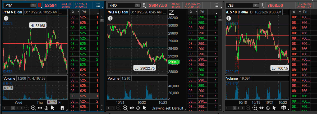 Optionsavvy's tweet photo. $YM_F and $ES_F  have broken below.  all on the $NQ_F to save the day https://t.co/sHIH27Ssro