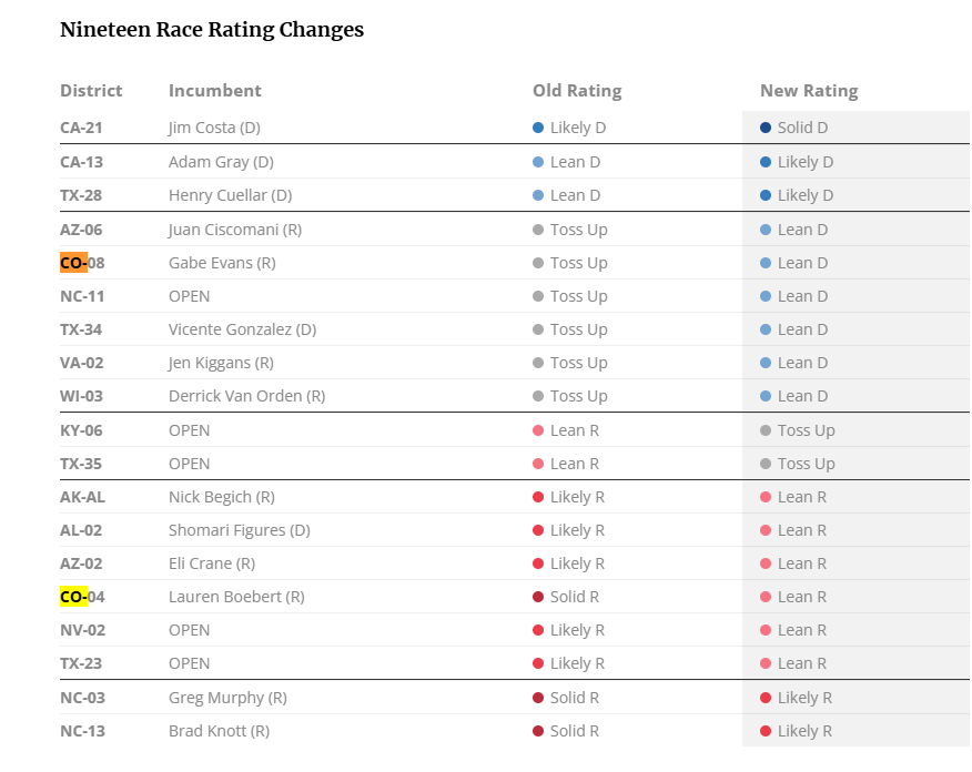 caitlynkim's tweet photo. .@CookPolitical moves 2 CO House races in D's directions. #CO08 held by Republican Rep. Gabe Evans moves from toss-up to Lean D. #CO04 held by Republican Lauren Boebert moves from Solid R to Lean R.  #copolitics https://t.co/zTRtcvTovc