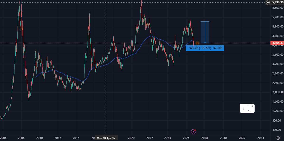 prajwal_roy's tweet photo. Meanwhile in China Market..

1) China's Nominal GDP skyrocketed by nearly 500%, ballooning from $3.61 trillion in 2007 to an estimated $21.55 trillion by late 2026

2) CSI 300 Index has delivered a negative price return of ~23% over the exact same period, dropping from its late-2007 peak of 5,338 points to 4,105.33 points as of October 23, 2026

3) CSI 300 has slid roughly 20% from its recent  high,
