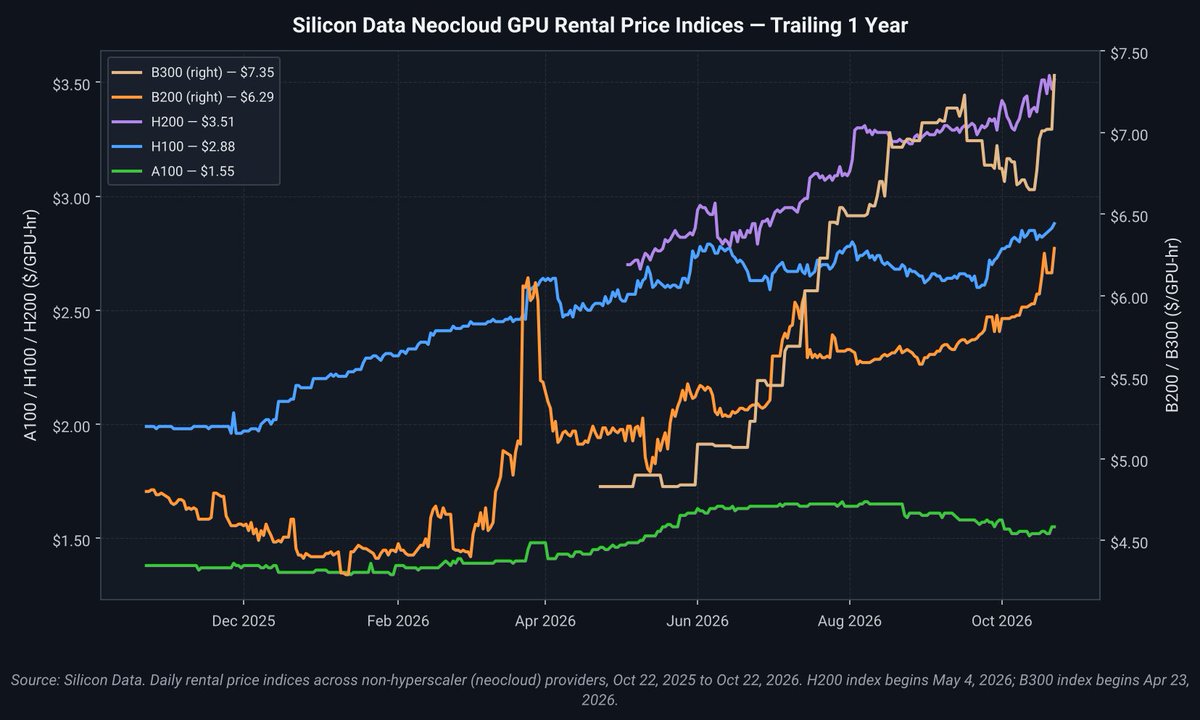 silicondata's tweet photo. Another day, another round of on-demand GPU rental indices surging across the board and reaching ATHs. Even the A100 index, which recently saw some softness, seems to be inflecting a little. https://t.co/0wMlHw8qoo