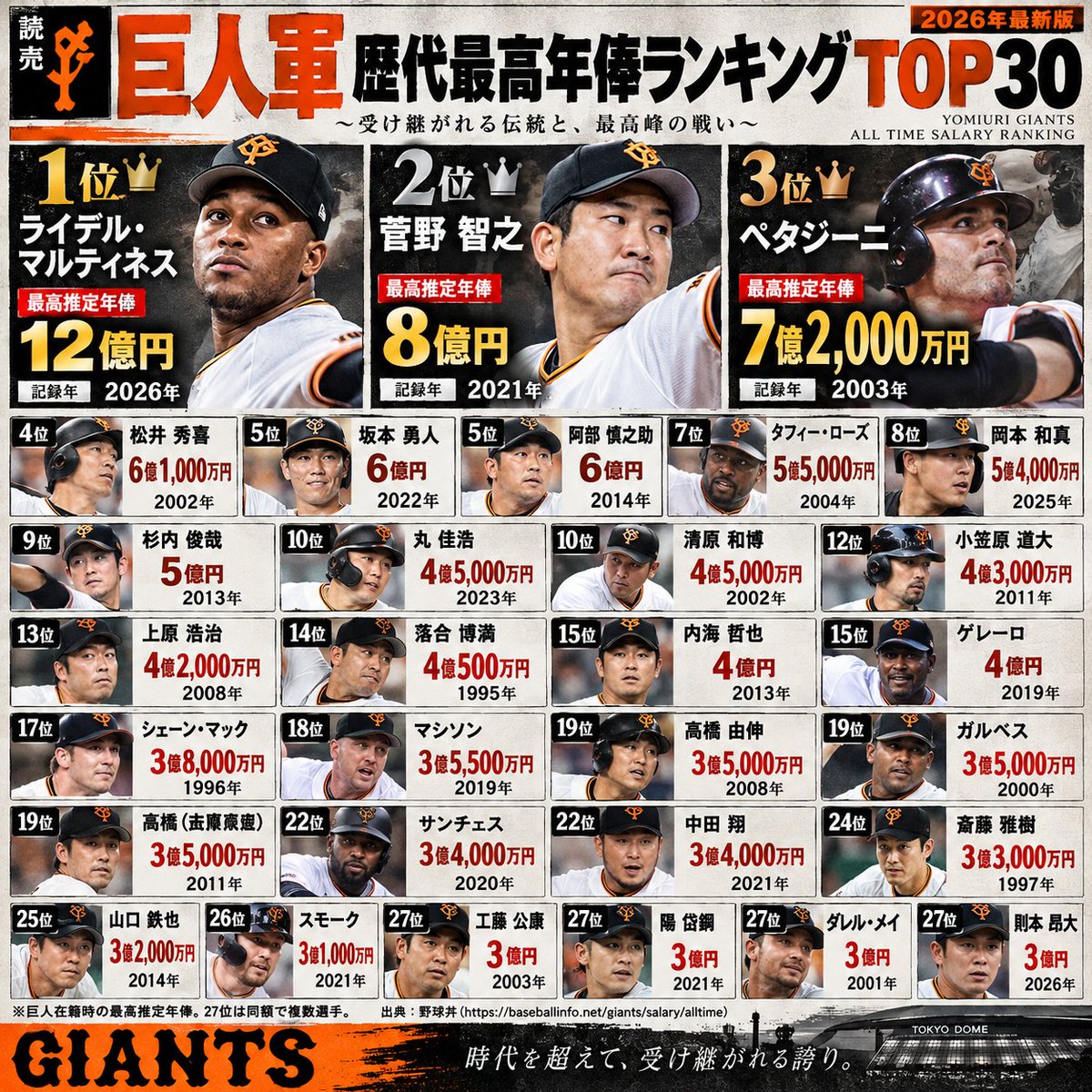 fG5QSgFSsyaOy6D's tweet photo. 【巨人軍・歴代最高年俸ランキングTOP30】⚾️

2026年最新版！歴代のスター選手が勢揃い🔥

🥇マルティネス 12億円
🥈菅野智之 8億円
🥉ペタジーニ 7億2,000万円

松井秀喜、坂本勇人、阿部慎之助は何位！？
👇歴代TOP30をチェック！ https://t.co/OpoP8ZYi0X