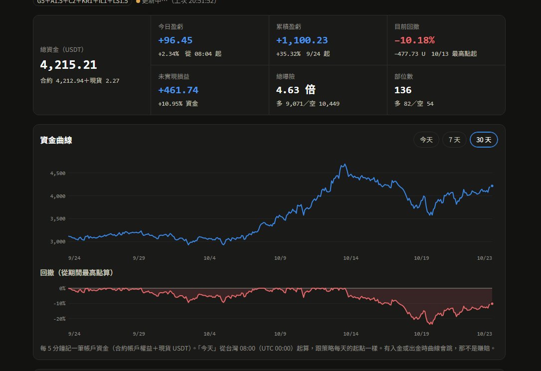 playclasswrong's tweet photo. 策略目前跑滿一個月了 
期間還有遇到某個幣種 ethereum:0xc07e1300dc138601fa6b0b59f8d0fa477e690589 
暴漲3-4倍造成一些虧損都還沒甚麼事
3000刀起手 目前4200 https://t.co/eC5tY29JjA