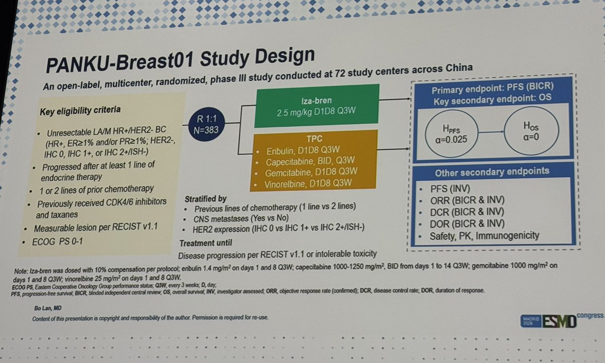 Erika Hamilton, MD, FASCO shared the PANKU-Breast01 study design slide: open-label phase III at 72 centers in China, N=383 randomized 1:1 to iza-bren 2.5 mg/kg D1D8 Q3W or TPC, primary endpoint PFS by BICR