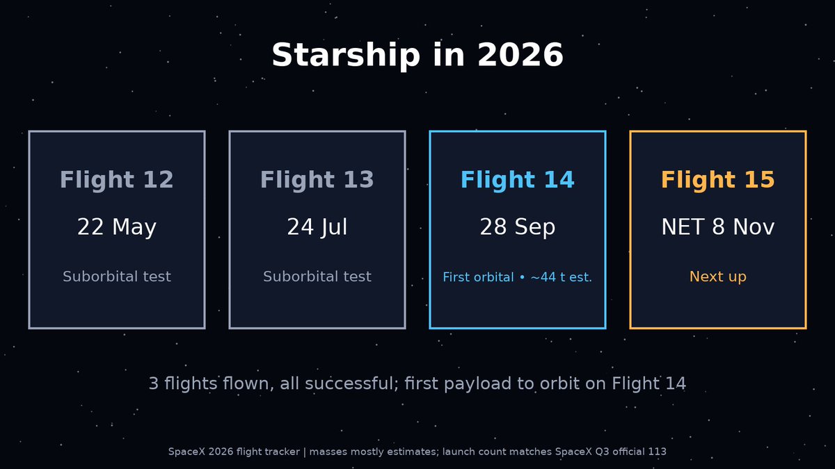 TheNeoBrief's tweet photo. 📊 Full tracker: every 2026 SpaceX flight with tonnes to orbit 👇
https://t.co/YUO3CepV56

121 launches | ~1,619 t | Starship now orbital

Updated weekly 🚀 $SPCX https://t.co/orsj9Uwkal