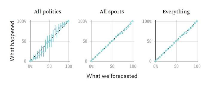 TrueSlazac's tweet photo. @MLJK87 See you're one of the people i'm talking about

Of course when someone says something has a 20% chance of happening and it happens you think they're wrong, because you didn't notice the 4 other times they made the same prediction and it didn't happen https://t.co/LLeV8eoc1v