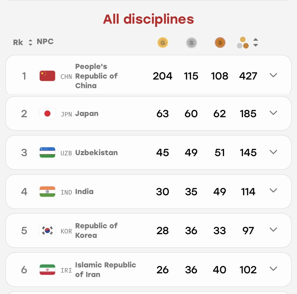 TheKhelIndia's tweet photo. 🚨 INDIA ENDS ASIAN PARA GAMES 2026 CAMPAIGN IN 4TH PLACE AT MEDAL TALLY! 🇮🇳

30 GOLD 🏅 35 SILVER 🥈 49 BRONZE 🥉

Total Medals: 114

THIS IS INDIA’S BEST EVER CAMPAIGN AT ASIAN PARA GAMES HISTORY!! 🔥🥹 https://t.co/xRnD8inkCc