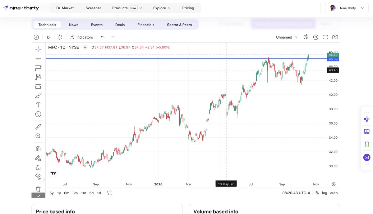 NineThirtyAI's tweet photo. $MFC Breakout Alert!

MFC is testing the key resistance zone of $45.09–$45.60.

A sustained breakout above $45.60 could trigger further bullish momentum. 

👀 Keep an eye on this stock and add it to your watchlist!

#MFC #StockMarket #Breakout #Trading #Traders #ninethirtyai https://t.co/8TfOw9nPt1