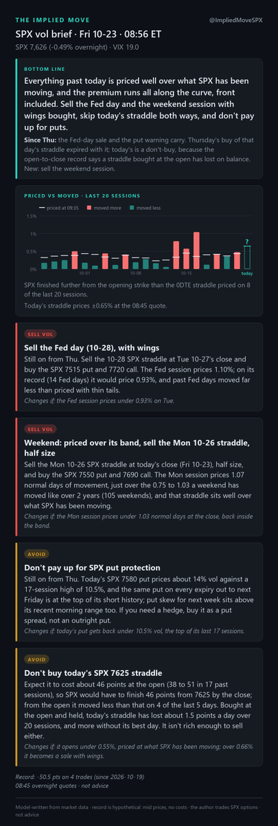 ImpliedMoveSPX's tweet photo. Everything past today is priced well over what SPX has been moving, and the premium runs all along the curve, front included. Sell the Fed day and the weekend session with wings bought, skip today's straddle both ways, and don't pay up for puts.

$SPX #SPY #VIX #ES_F https://t.co/coarx53f1T