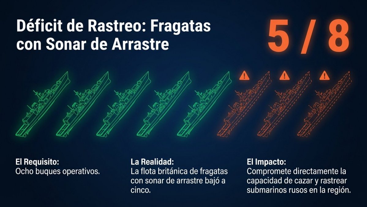visionpolarcom's tweet photo. El dato más concreto del informe: la flota británica de fragatas con sonar de arrastre bajó a cinco, frente a un requisito operativo de ocho.Esos son los buques que realmente pueden rastrear submarinos en profundidad. 

Con solo cinco, la capacidad de cobertura y de mantenimiento de la vigilancia se resiente de forma directa.

El comité suma otra carencia crítica: el Reino Unido dejó caer su capacidad de operar submarinos bajo el hielo. Sin esa herramienta, Rusia puede usar la capa de hielo ártico como refugio para esconder sus propios submarinos nucleares de ataque y de misiles balísticos. Es una ventaja táctica que el Reino Unido ya no puede contrarrestar con la misma facilidad.