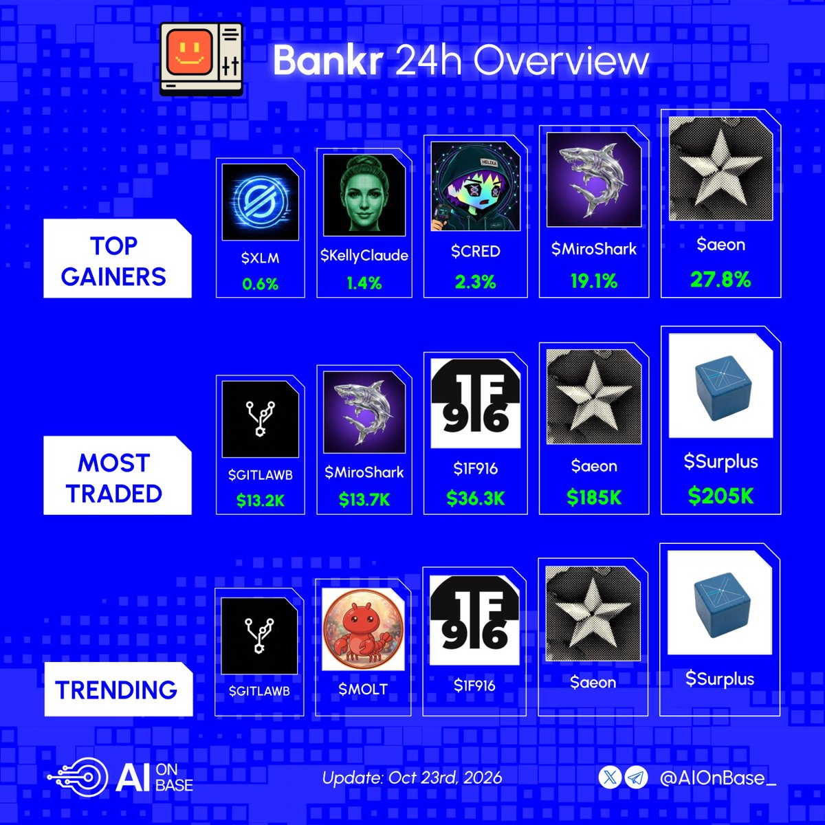 AIonBase_'s tweet photo. Bankr overview last 24h

Top gainers:
■ $aeon @aeonframework
■ $MiroShark @miroshark_
■ $CRED @helixaxyz
■ $KellyClaude @KellyClaudeAI
■ $XLM @xlmonbasee

Most traded:
■ $Surplus @AskSurplus
■ $aeon @aeonframework
■ $1F916 @1f916_ai
■ $MiroShark @miroshark_
■ $GITLAWB 

Trending:
■ $Surplus @AskSurplus
■ $aeon @aeonframework
■ $1F916 @1f916_ai
■ $MOLT @moltbook
■ $GITLAWB