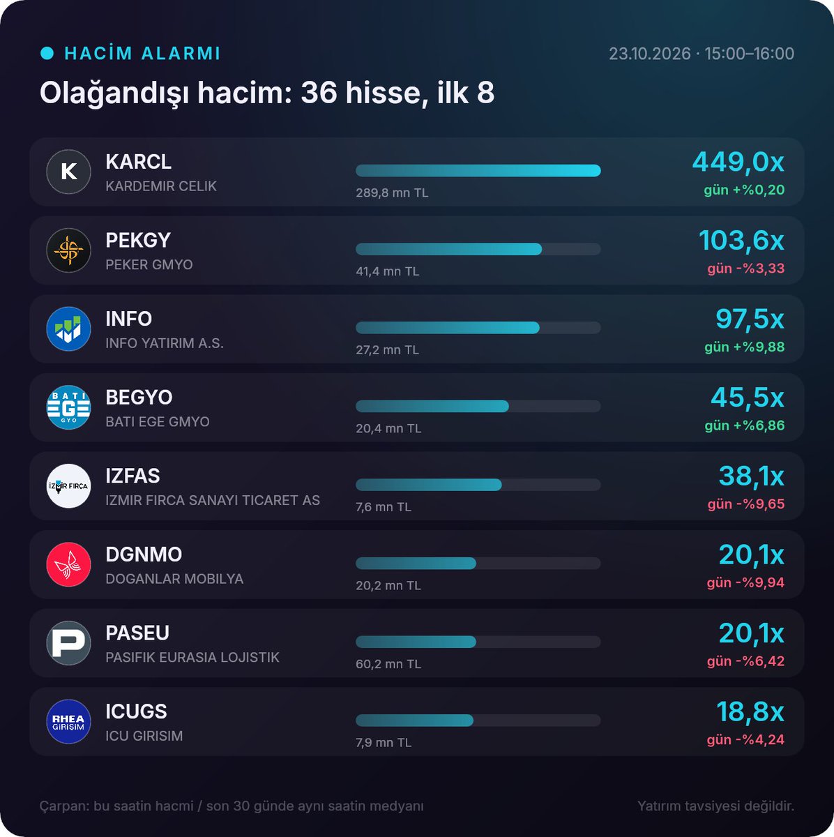 yatirimsinyali's tweet photo. ● HACİM ALARMI · 15:00–16:00
Normalin 3 katından fazla işlem gören 36 hisse · en çok KARCL 449,0x
#borsa #BIST100 #hacim #KARCL #PEKGY #INFO #BEGYO #IZFAS #DGNMO #PASEU #ICUGS https://t.co/z1YojFNdMf