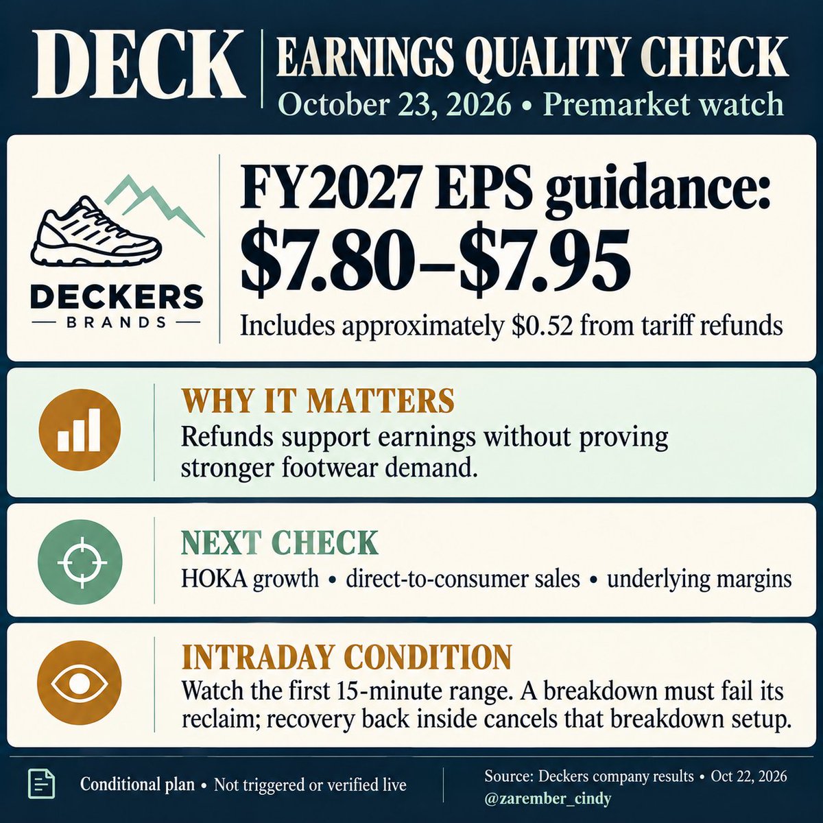 zarember_cindy's tweet photo. $DECK's FY27 EPS guide of $7.80–$7.95 includes about $0.52 from tariff refunds. That supports profit, but doesn't prove stronger shoe demand. Holders: next check HOKA growth, direct-to-consumer sales and margins excluding the refund benefit. https://t.co/lzt0EF5E2S