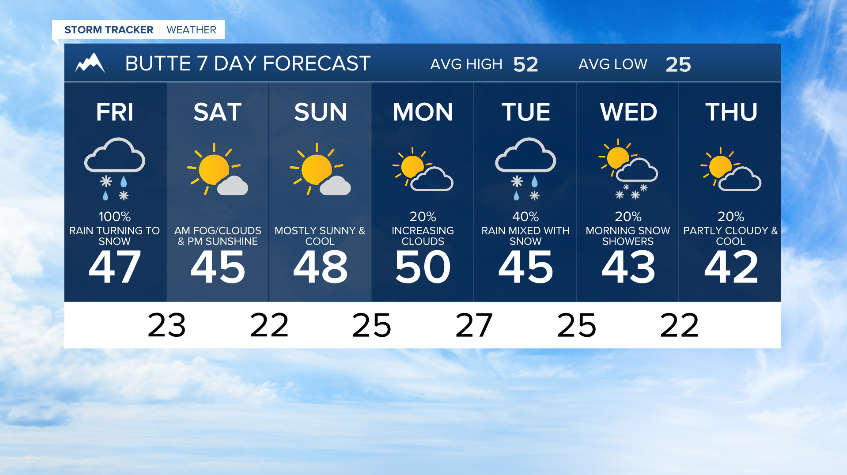 JasonStiff's tweet photo. A cold front combined with moisture from the south will bring wind, rain, snow &amp; cold to much of Montana and Wyoming on Friday. In its wake, it will definitely feel like autumn again! Be safe on Friday and welcome back to fall!

#Montana #Billings #Bozeman #Butte #Dillon #weather https://t.co/qB1QrRQ1De