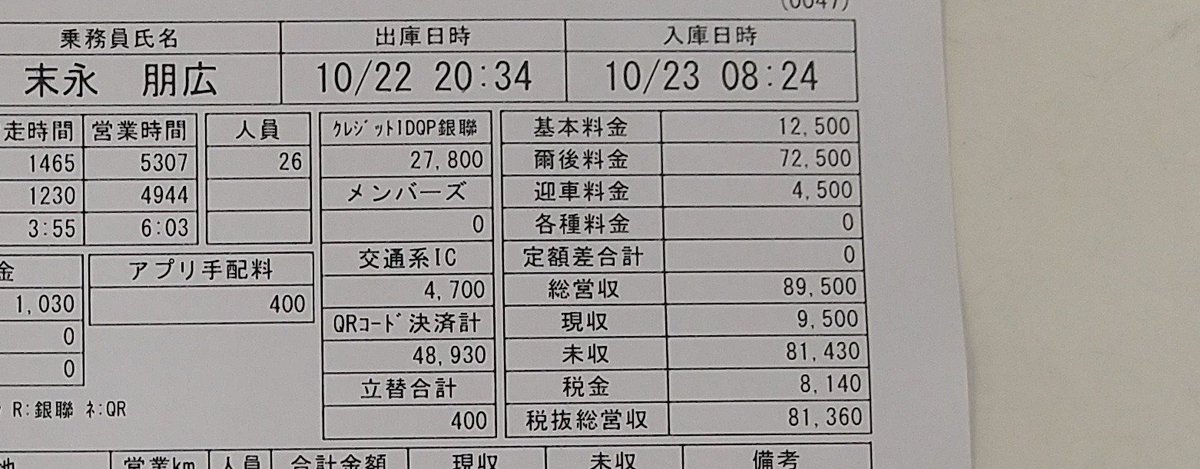 G2dde17vOeOitsr's tweet photo. 【タクシー運転手の乗務日報】

2026年10月22日(木)
ナイト勤(夜勤 20:34~8:24)
売上 (税抜)【81,360円】
B型賃金給与例 53,698円(歩合66%)

7日目/24勤
拘束時間 12h04m
休憩時間 1h23m
労働時間 10h41m
月間拘束時間 83h58m/288h
月間残業時間 14h45m/80h

#転職 #ドライバー #高収入
#オールナイトタクシ��LIVE