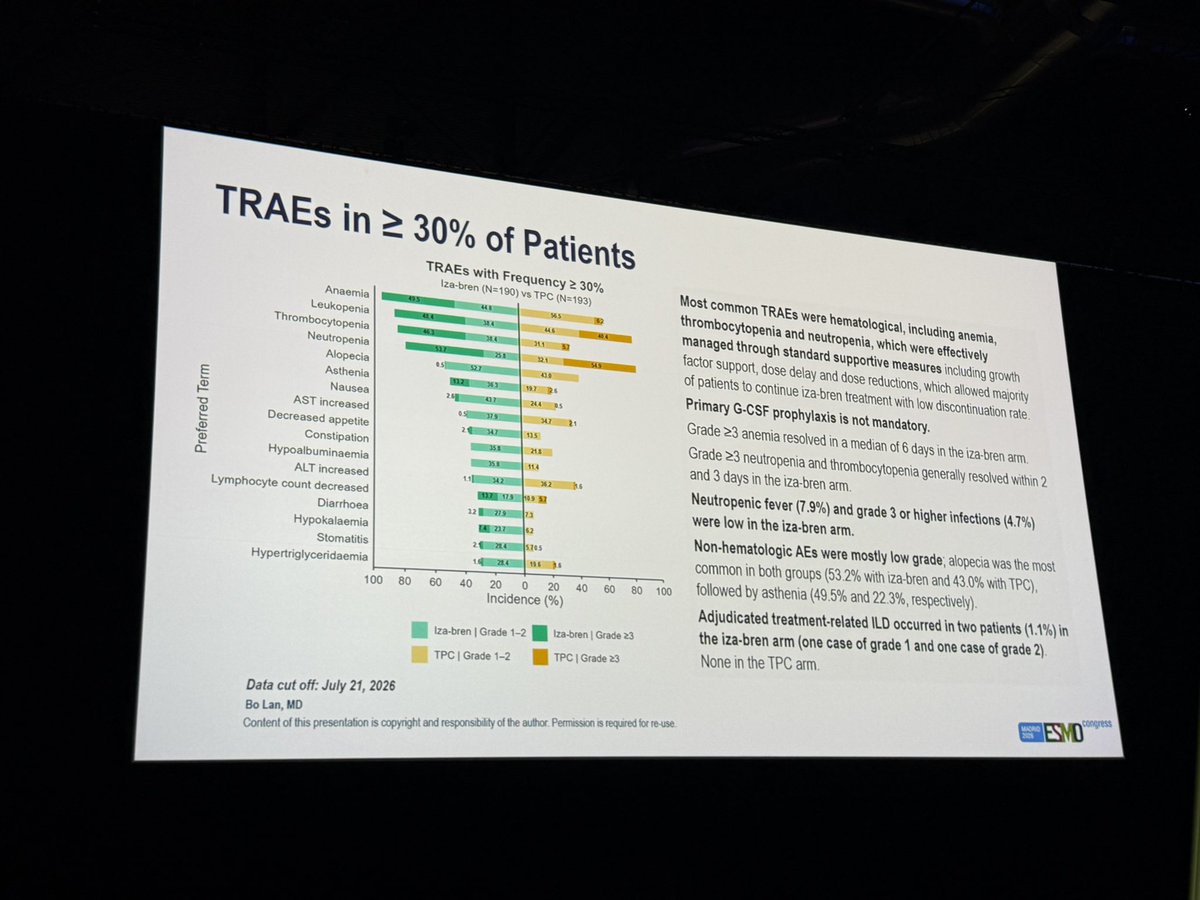 Paolo Tarantino shared the PANKU-Breast01 slide of treatment-related adverse events occurring in 30% or more of patients, by grade, iza-bren vs TPC, with notes on G-CSF use, neutropenic fever and adjudicated ILD