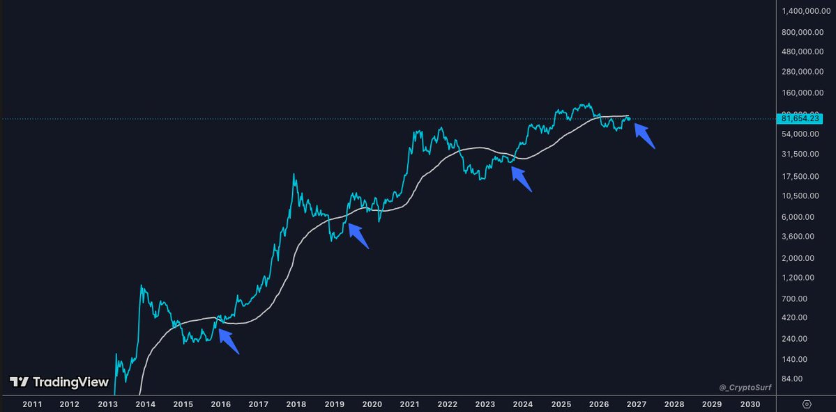 _CryptoSurf's tweet photo. $BTC 

Just under the 2Y SMA.

You are here (blue arrow). https://t.co/yPy5rTjQdG