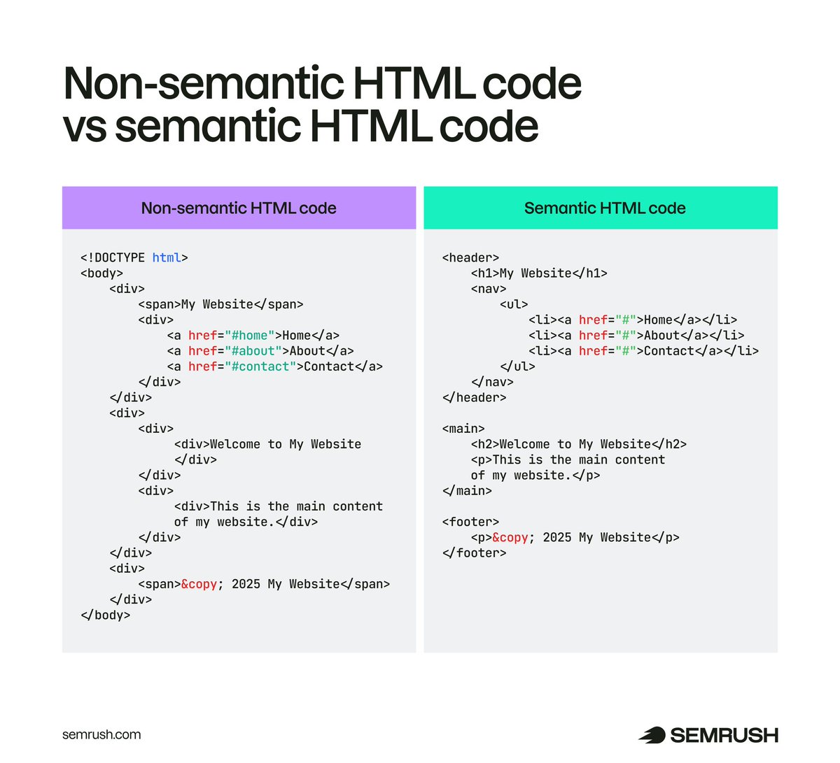 semrush's tweet photo. In AI search, structure is signal.

Semantic HTML is one of the clearest signals you can give 👇 

https://t.co/M3AUnrdnGL. https://t.co/ZDEpBqTE9K