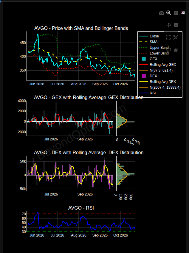 BeyondOption's tweet photo. $AVGO — 32.9% Off Its High (Oct 23)
Close 323.24, RSI 34.8 — approaching oversold. https://t.co/mK7qrfITr8