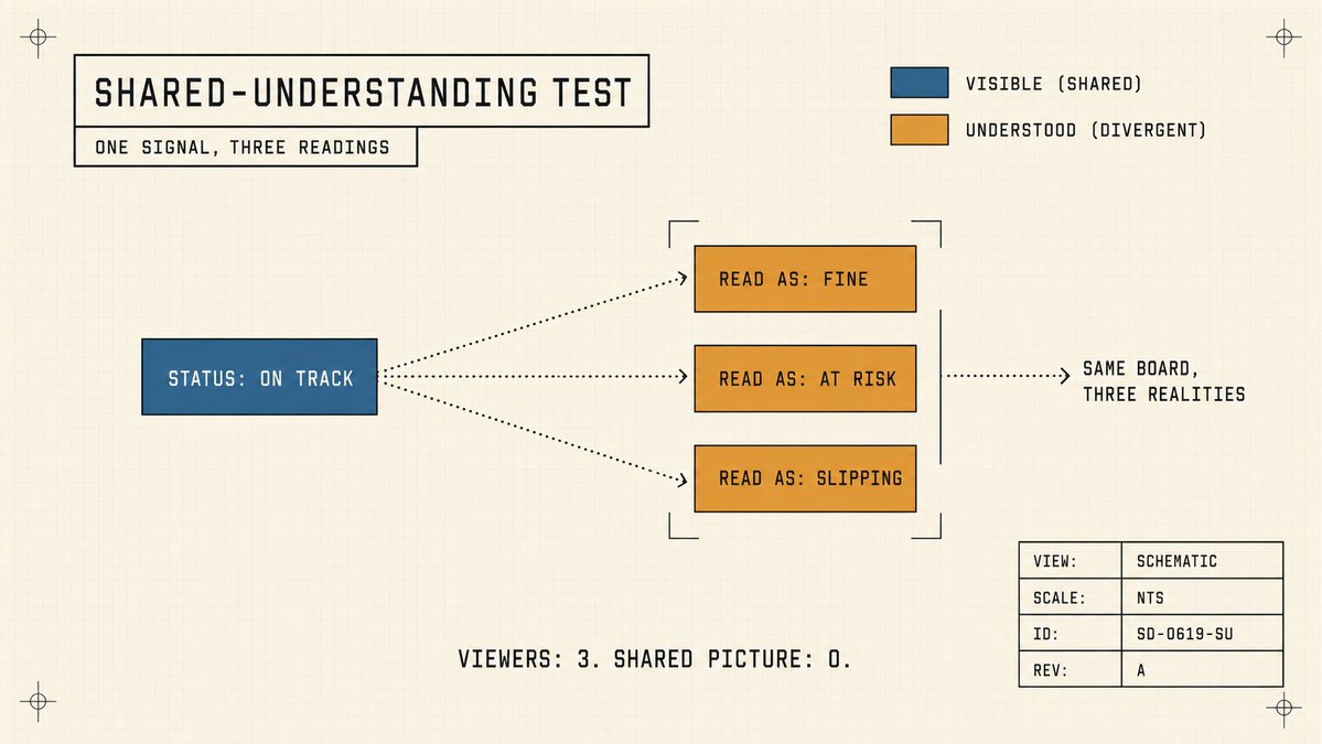 Scrumdotorg's tweet photo. In this post from PST Steven Deneir, learn why visibility is not transparency, why more screens make the gap worse, and the fundamental underneath the problem everyone saw coming. https://t.co/DadarxJ6Hf @StevenDeneir  #VisibilityVsTransparency #TechLeadership https://t.co/a1hR3WtjLe