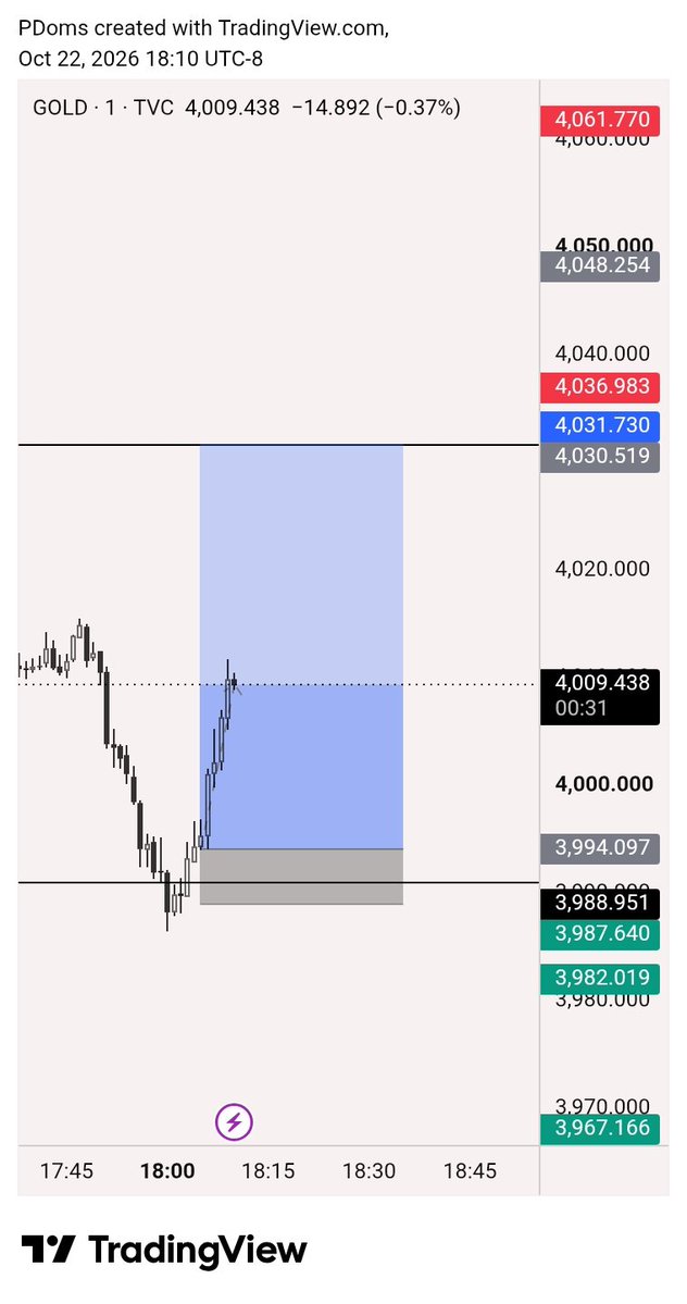 Pdoms01's tweet photo. #XAUUSD 

#ForexMarket #TradingPsychology https://t.co/qEb3wBMZnR