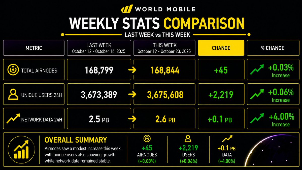 CloverNodes's tweet photo. @WorldMobileTeam Here's a week-over-week look at the key metrics. Network consumption, total AirNodes and customer adoption all show consistent growth: https://t.co/YJGa5bLswN