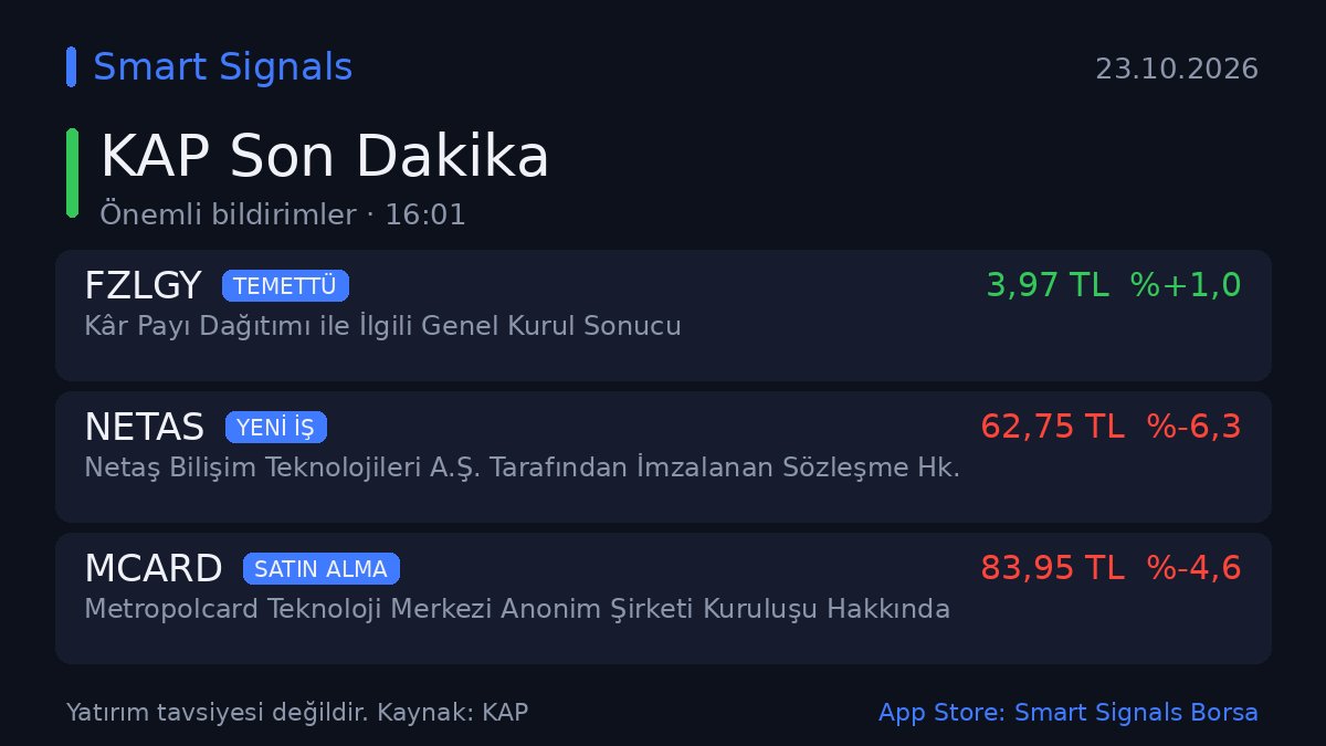 SmartSignalsTR's tweet photo. ⚡ KAP'tan son dakika: 3 önemli bildirim

💰 TEMETTÜ | #FZLGY
Kâr Payı Dağıtımı ile İlgili Genel Kurul Sonucu
💹 FZLGY 3,97 TL (%+1,0)
🕐 15:51

🤝 YENİ İŞ | #NETAS
Netaş Bilişim Teknolojileri A.Ş. Tarafından İmzalanan Sözleşme Hk.
💹 NETAS 62,75 TL (%-6,3)
🕐 15:54

🏢 SATIN ALMA / YATIRIM | MCARD
Metropolcard Teknoloji Merkezi Anonim Şirketi Kuruluşu Hakkında
💹 MCARD 83,95 TL (%-4,6)
🕐 15:50

📲 Favori hisselerinin KAP akışı ve halka arz takibi: App Store'da "Smart Signals Borsa"
Yatırım tavsiyesi değildir.
#bist #borsa
