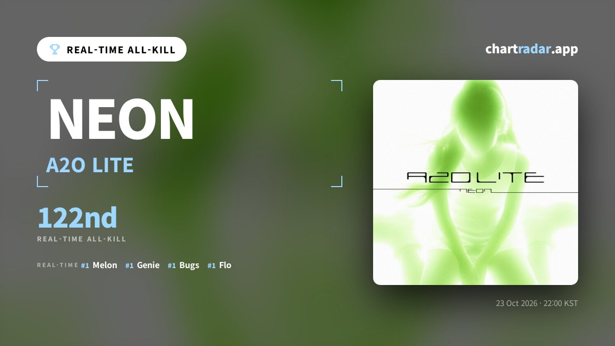 ChartRadarApp's tweet photo. [122nd RAK] A2O LITE "NEON" — 10PM KST

#1. Melon (=)
#1. Genie (=)
#1. Bugs (=)
#1. Flo (=) https://t.co/jIsCq6vgLB