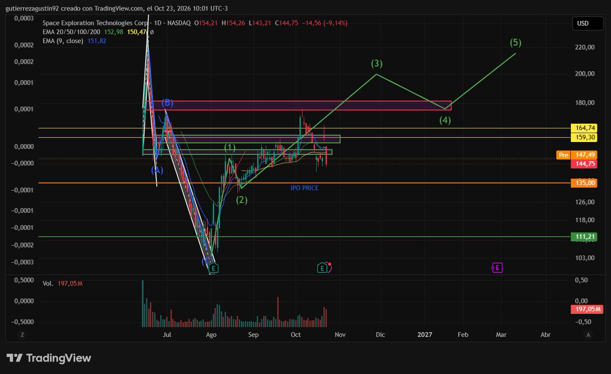 Agux926's tweet photo. @shitcoinsadict Si bien ese sentimiento que quoteas es una clara señal de venta realmente mi panorama es este, me encataria poder vender pero la veo para arriba.
Abajo de IPO price se invalidaría esta visión, veremos... https://t.co/lLZsUONcww