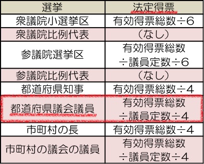 tkmc578540's tweet photo. 【東京都議補選『再選挙』が確定しました！】
各党乱立で、立候補者はなんと８人！
誰も25％の法定得票数を取れませんね、コレｗ
その場合は『再選挙』になり、また8,200万円が飛んでいきます💸💸💸

自民党と国民民主党は推薦も出せない都民を無視した内輪揉めの真っ最中⋯。前回3位の林氏は無所属で強行出馬と更にカオス状態に。。。😨

誰一人として強い候補のいない『８弱選挙』
25％の票を獲得するのは、まず無理でしょう。
千代田区は選挙費用8,200万円を毎月垂れ流すサイクルに入りました。