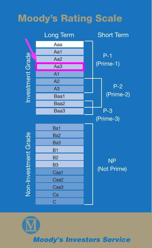 ABaradez's tweet photo. Voici l'échelle de notation de Moody's     #France #rating 

🇫🇷 Avant le verdict attendu ce soir, nous sommes ici : https://t.co/6kuSxynNC0