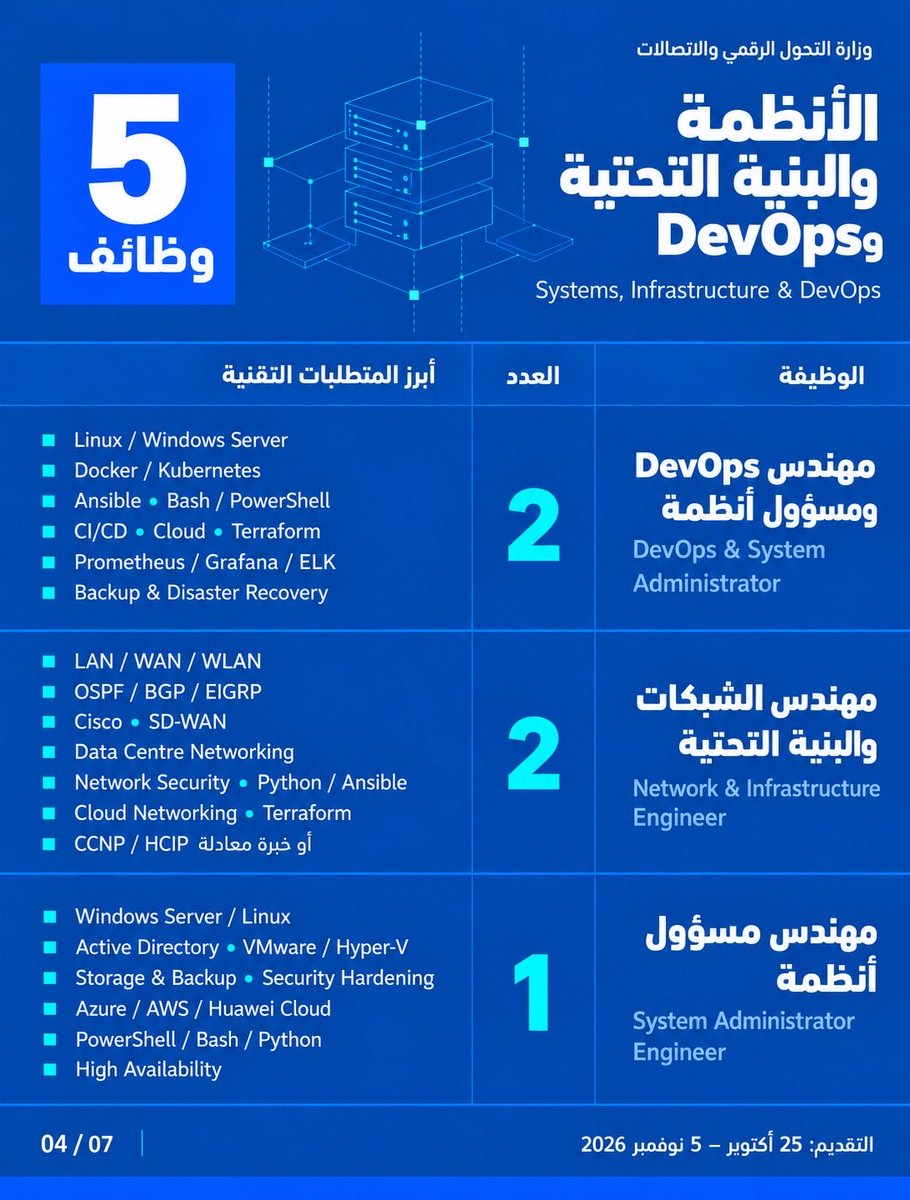 AhmedDGhandour's tweet photo. تفتح وزارة التحول الرقمي والاتصالات الباب أمام الكفاءات السودانية عبر 20 فرصة وظيفية تقنية في 11 مجالًا متخصصًا. 🇸🇩
📅 25 أكتوبر – 5 نوفمبر 2026
🌐 https://t.co/h5n9MYpZ4e

#السودان_الرقمي https://t.co/JpukQamaUT