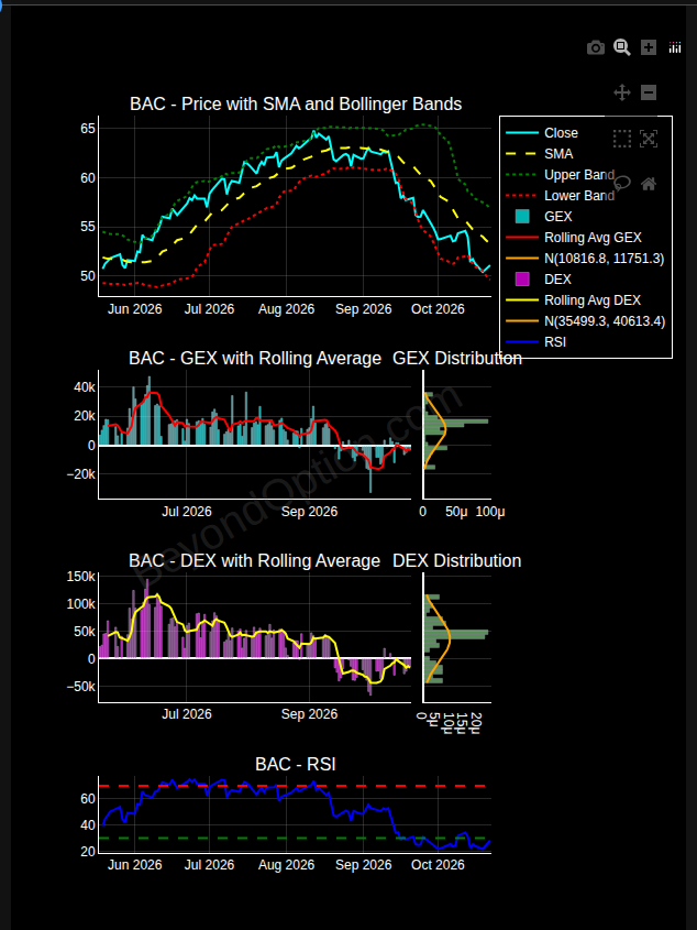BeyondOption's tweet photo. $BAC — Oversold (Oct 23)
Close 51.08, RSI 28.2. https://t.co/NbDlD1gVkx