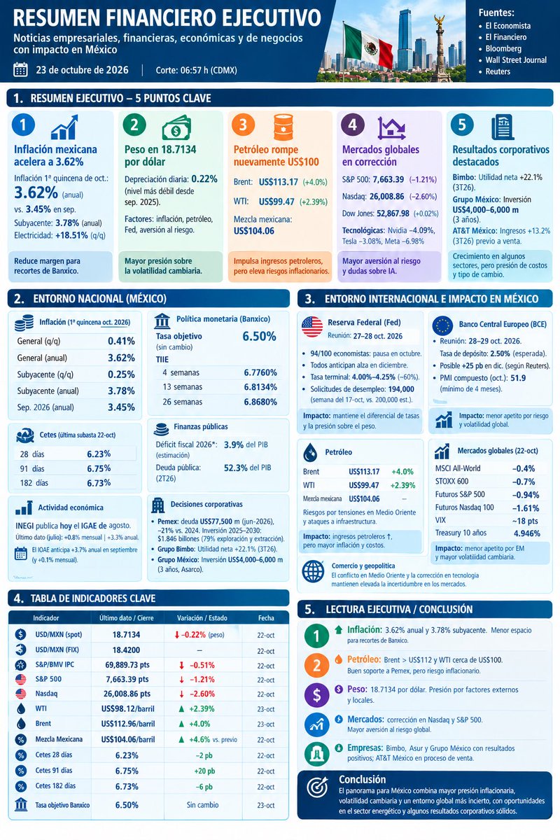 janthdz's tweet photo. Resumen #económico y #financiero a la apertura de este 23 de #octubre de #2026. https://t.co/irCNKqevYT
